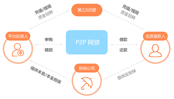 p2p网贷